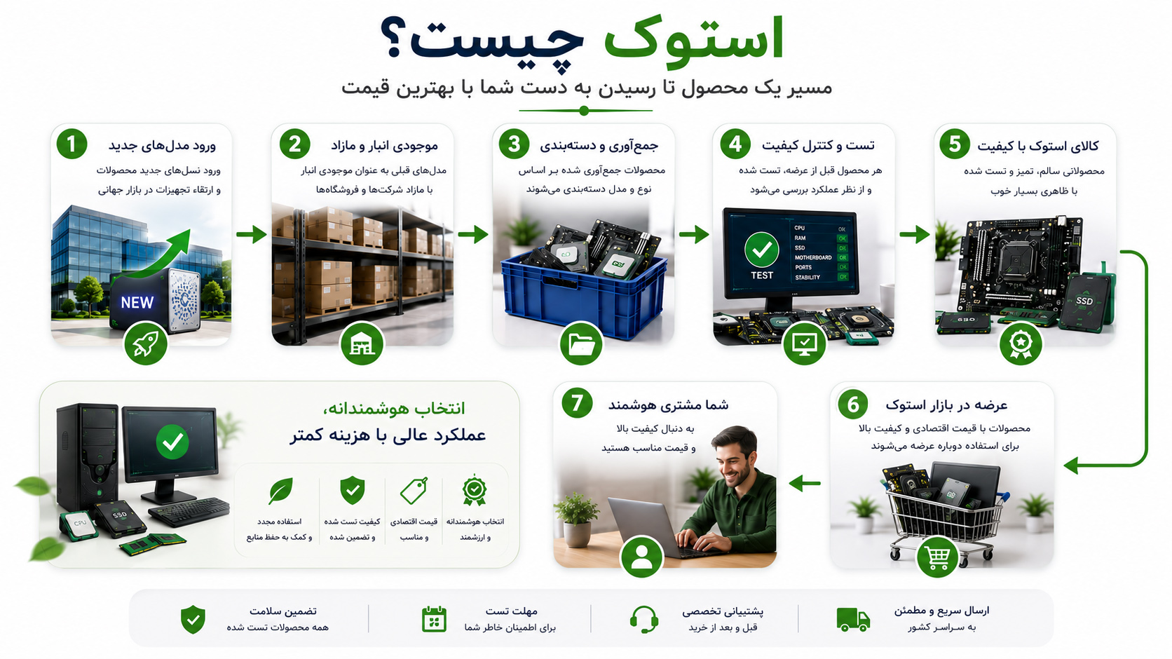 چرخه استوک
